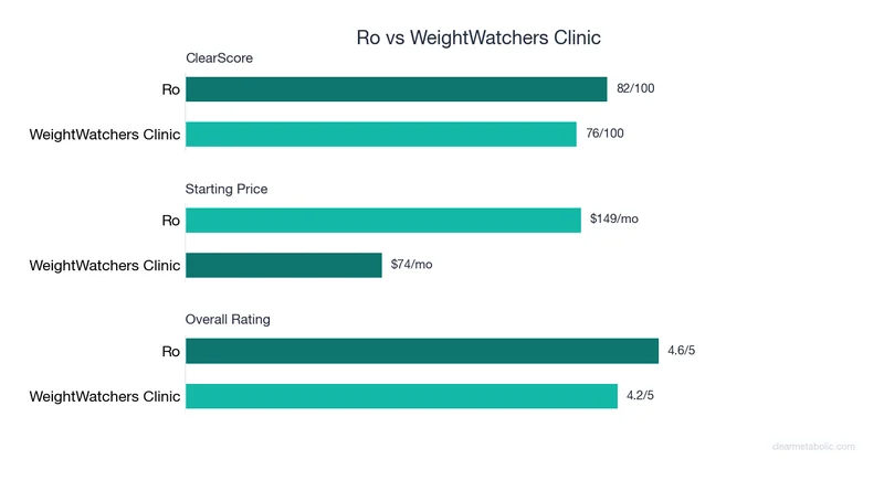 Bar chart comparing Ro vs WeightWatchers Clinic: ClearScore, price, and ratings