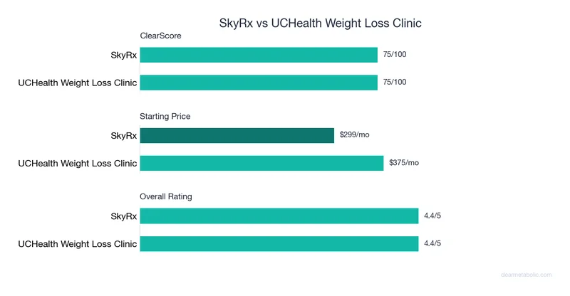 Bar chart comparing SkyRx vs UCHealth Weight Loss Clinic: ClearScore, price, and ratings