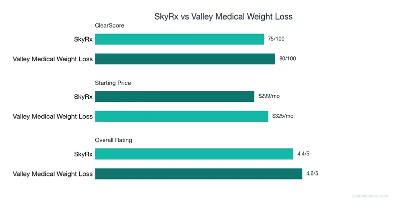 Bar chart comparing SkyRx vs Valley Medical Weight Loss: ClearScore, price, and ratings