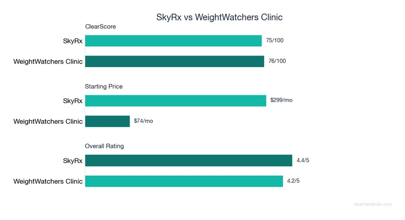 Bar chart comparing SkyRx vs WeightWatchers Clinic: ClearScore, price, and ratings