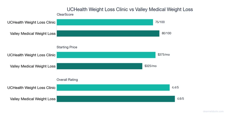 Bar chart comparing UCHealth Weight Loss Clinic vs Valley Medical Weight Loss: ClearScore, price, and ratings