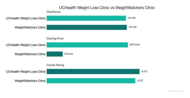 Bar chart comparing UCHealth Weight Loss Clinic vs WeightWatchers Clinic: ClearScore, price, and ratings