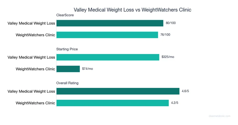 Bar chart comparing Valley Medical Weight Loss vs WeightWatchers Clinic: ClearScore, price, and ratings