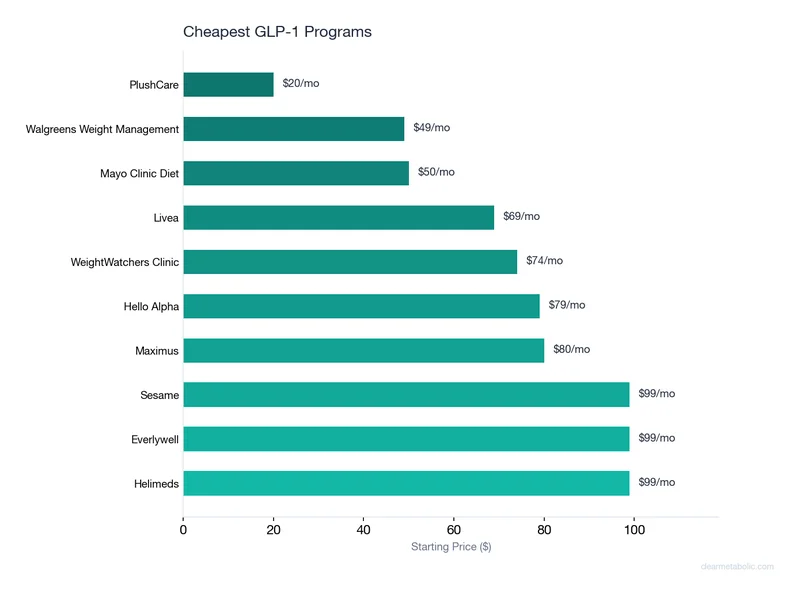 Ranking chart of top providers for Cheapest GLP-1 Programs in 2026