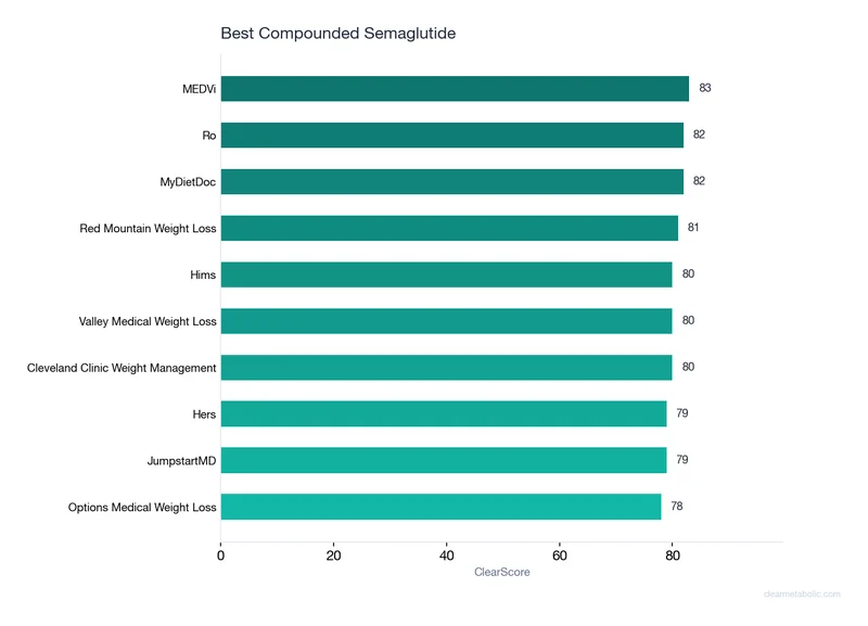 Ranking chart of top providers for Best Compounded Semaglutide Programs (2026)