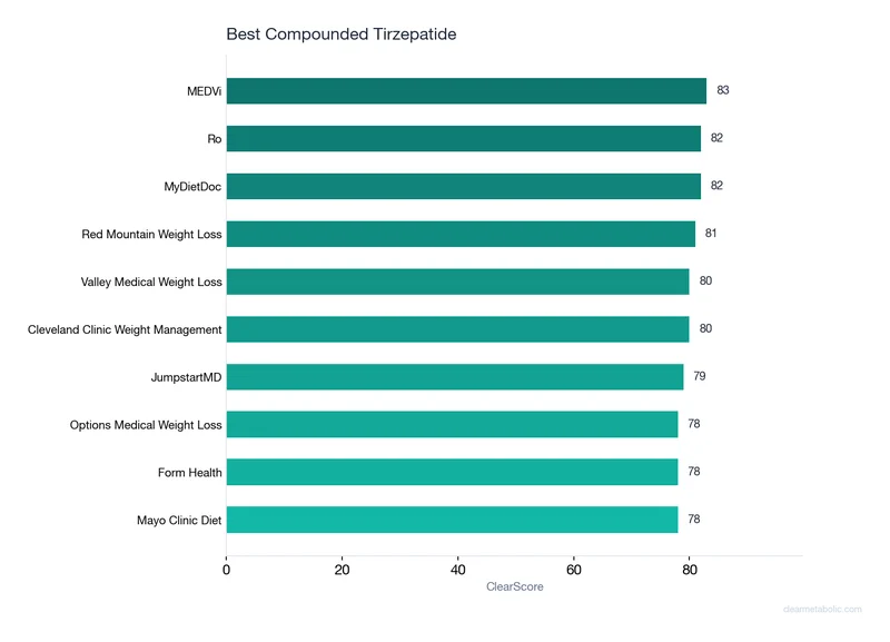 Ranking chart of top providers for Best Compounded Tirzepatide Programs in 2026