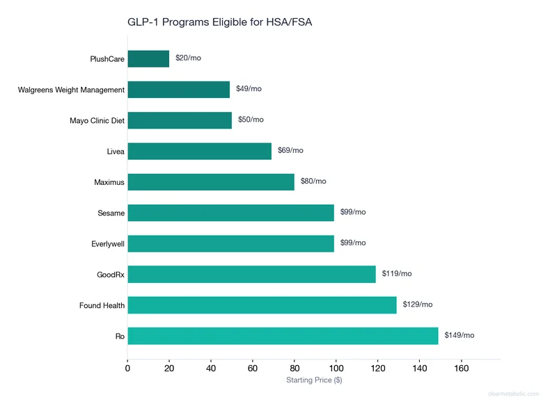 Ranking chart of top providers for GLP-1 Programs Eligible for HSA/FSA (2026)