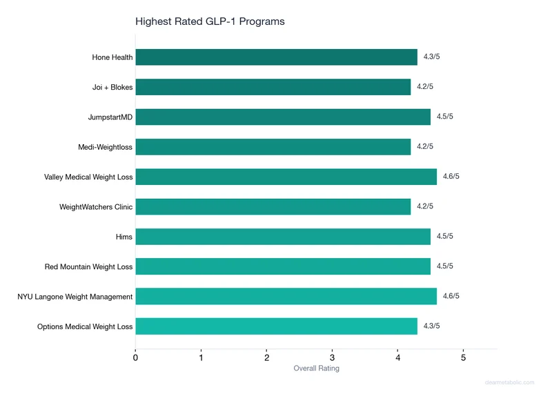 Ranking chart of top providers for Highest Rated GLP-1 Programs (2026)