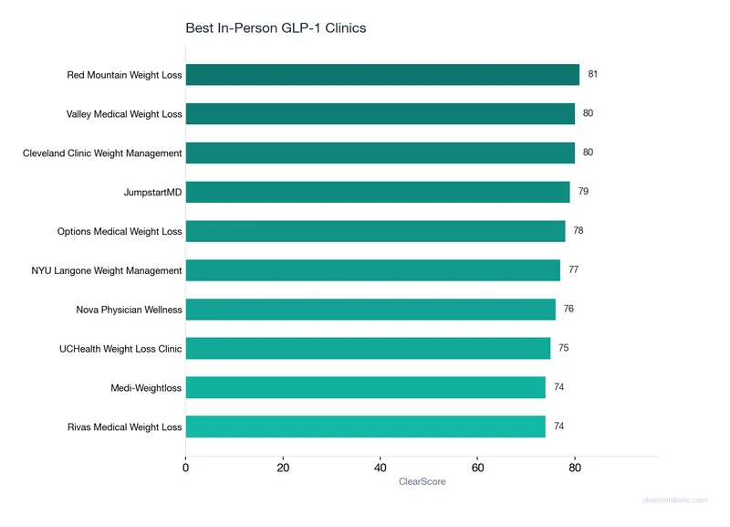 Ranking chart of top providers for Best In-Person GLP-1 Clinics in 2026