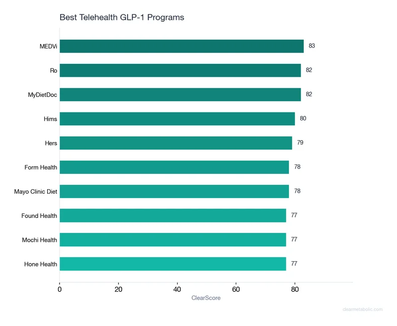 Ranking chart of top providers for Best Telehealth GLP-1 Programs in 2026
