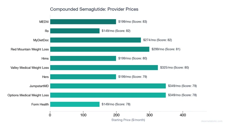 Chart showing top providers for Compounded Semaglutide ranked by ClearScore with prices