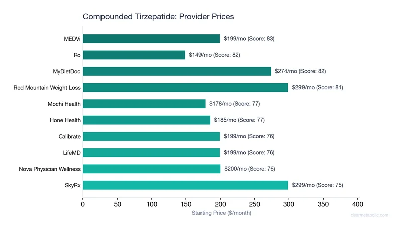 Chart showing top providers for Compounded Tirzepatide ranked by ClearScore with prices