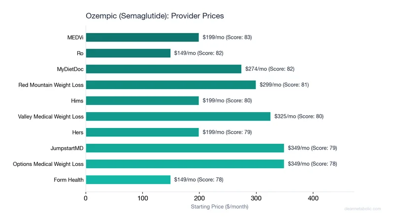 Chart showing top providers for Ozempic (Semaglutide) ranked by ClearScore with prices