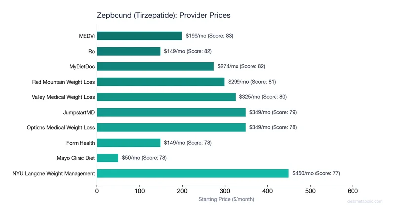 Chart showing top providers for Zepbound (Tirzepatide) ranked by ClearScore with prices