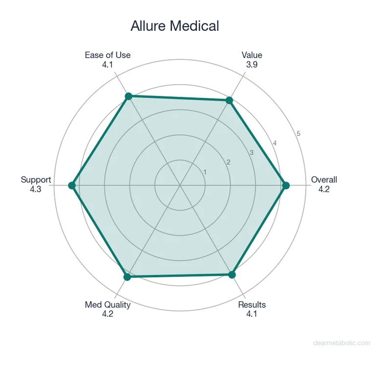 Radar chart showing Allure Medical ratings across 6 categories