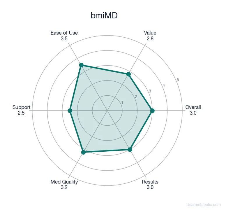 Radar chart showing bmiMD ratings across 6 categories