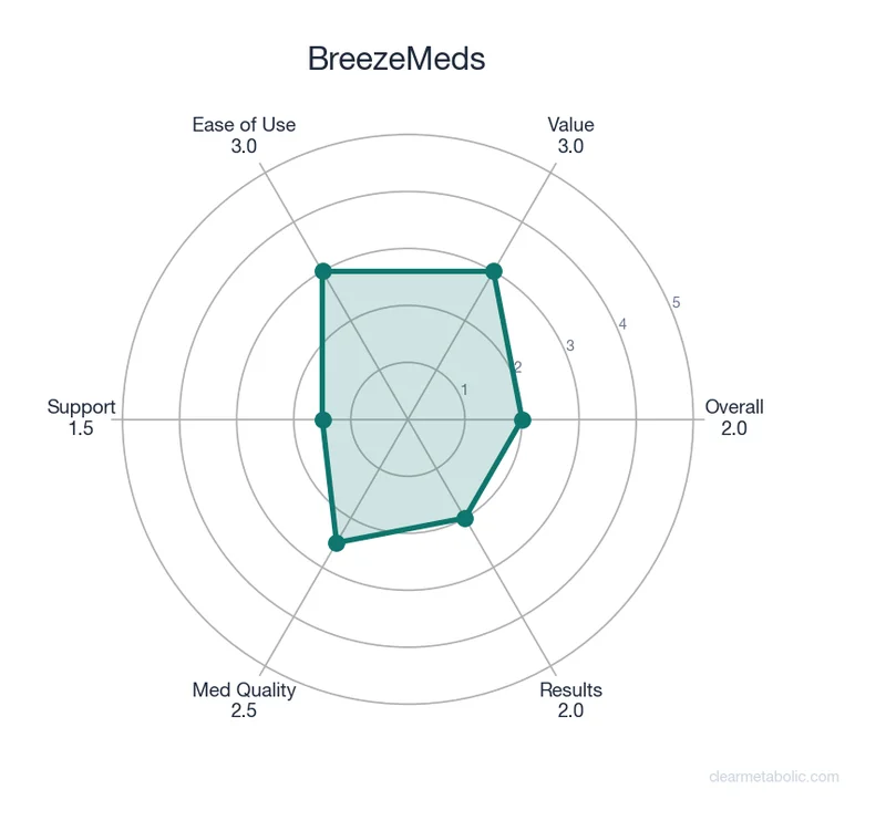 Radar chart showing BreezeMeds ratings across 6 categories