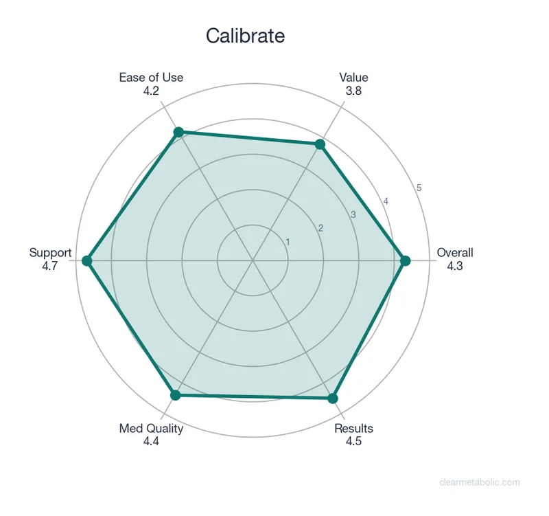 Radar chart showing Calibrate ratings across 6 categories