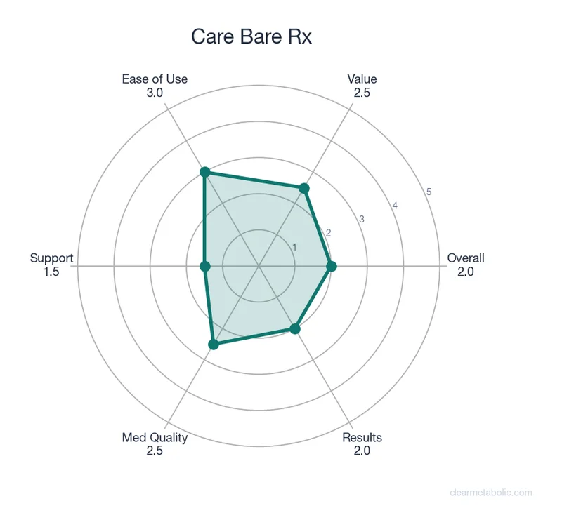 Radar chart showing Care Bare Rx ratings across 6 categories