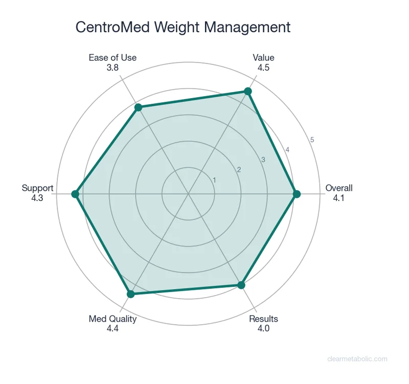 Radar chart showing CentroMed Weight Management ratings across 6 categories