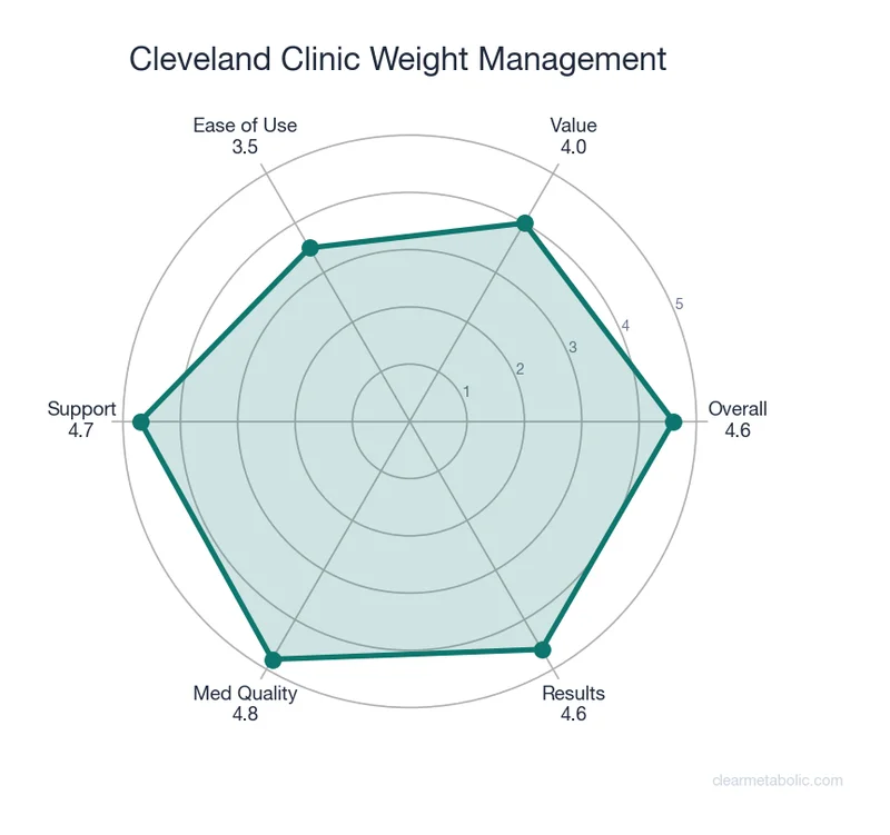 Radar chart showing Cleveland Clinic Weight Management ratings across 6 categories