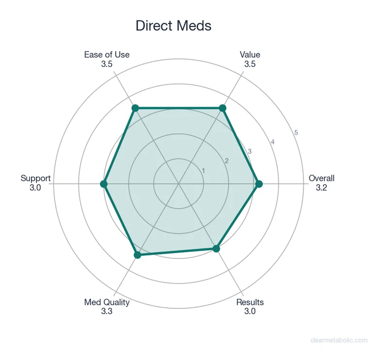 Radar chart showing Direct Meds ratings across 6 categories