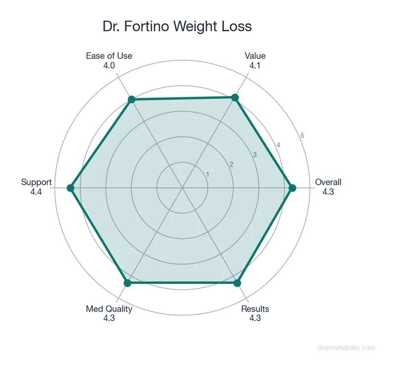 Radar chart showing Dr. Fortino Weight Loss ratings across 6 categories