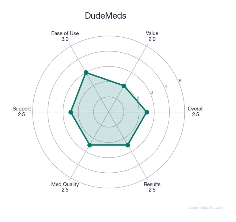Radar chart showing DudeMeds ratings across 6 categories