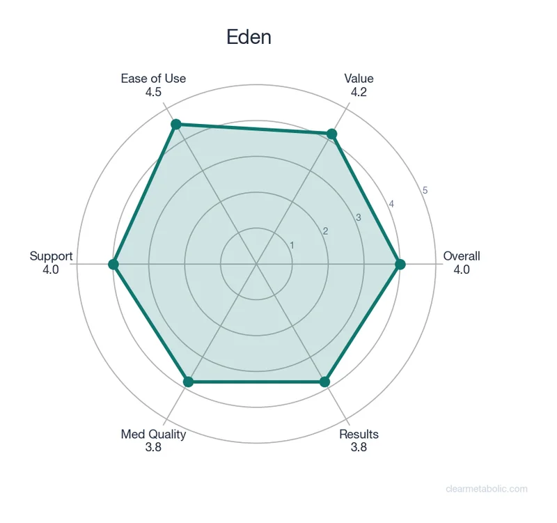 Radar chart showing Eden ratings across 6 categories