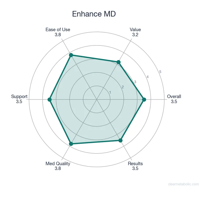 Radar chart showing Enhance MD ratings across 6 categories