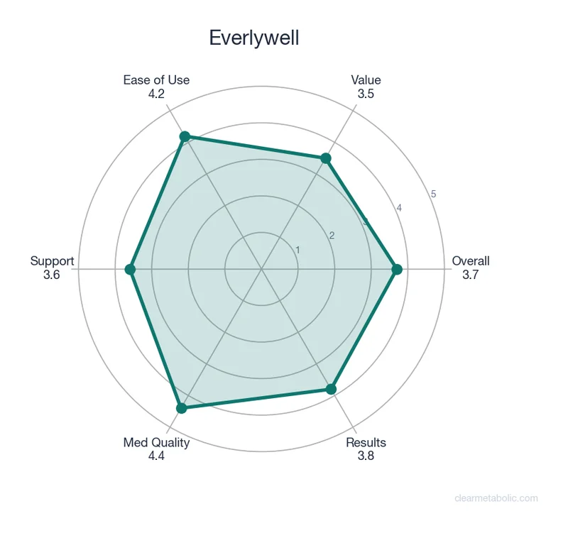 Radar chart showing Everlywell ratings across 6 categories