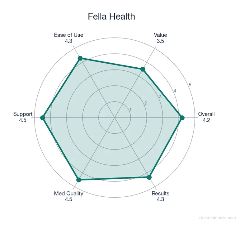 Radar chart showing Fella Health ratings across 6 categories