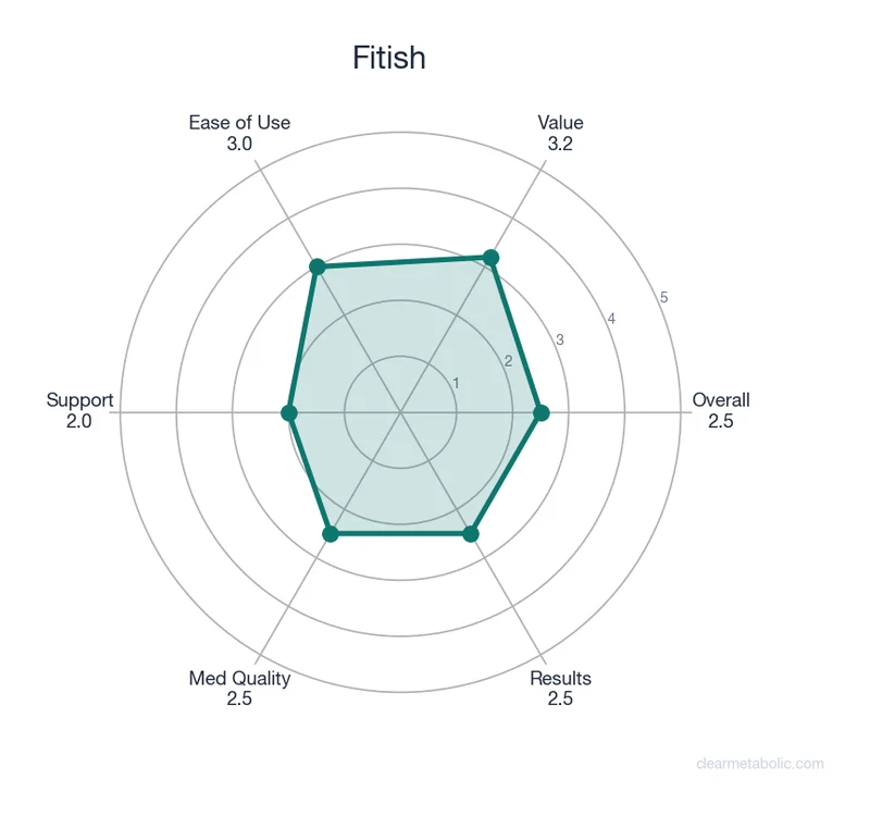 Radar chart showing Fitish ratings across 6 categories
