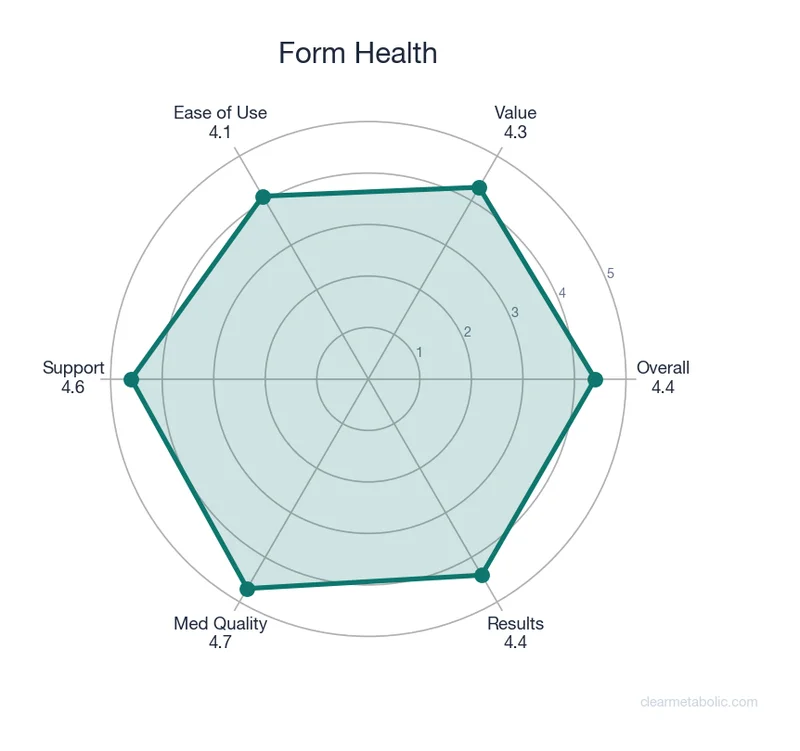 Radar chart showing Form Health ratings across 6 categories