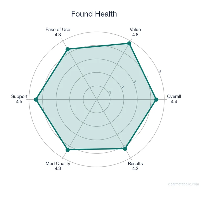 Radar chart showing Found Health ratings across 6 categories