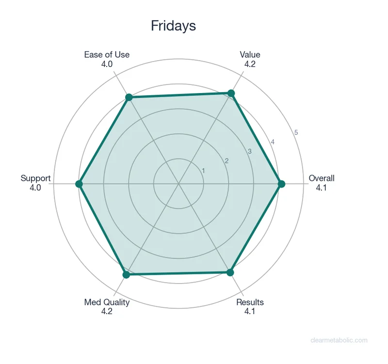 Radar chart showing Fridays ratings across 6 categories