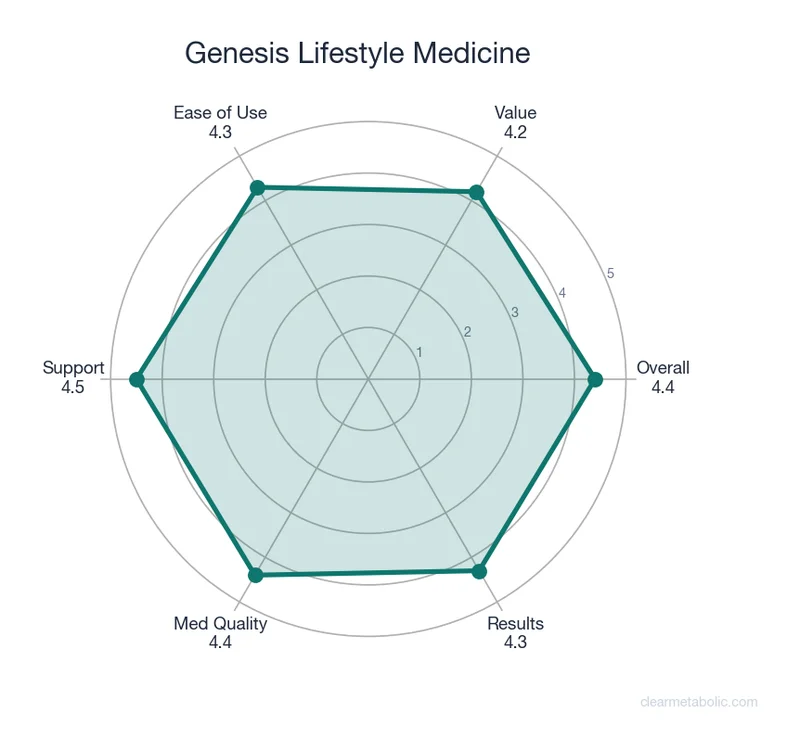 Radar chart showing Genesis Lifestyle Medicine ratings across 6 categories