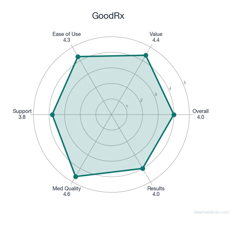 Radar chart showing GoodRx ratings across 6 categories