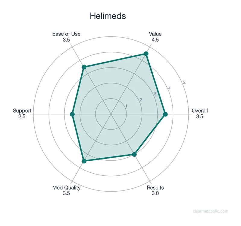 Radar chart showing Helimeds ratings across 6 categories