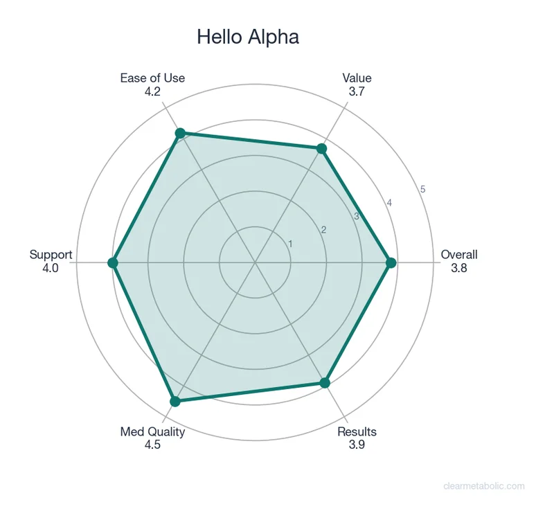 Radar chart showing Hello Alpha ratings across 6 categories