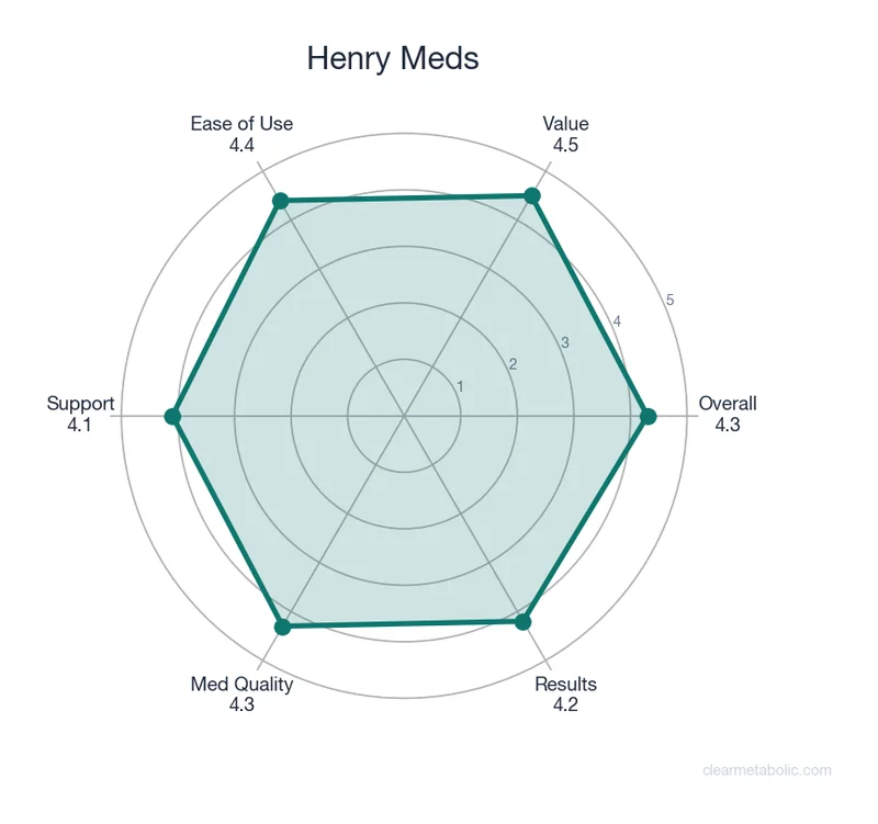 Radar chart showing Henry Meds ratings across 6 categories