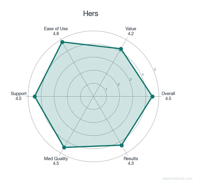 Radar chart showing Hers ratings across 6 categories