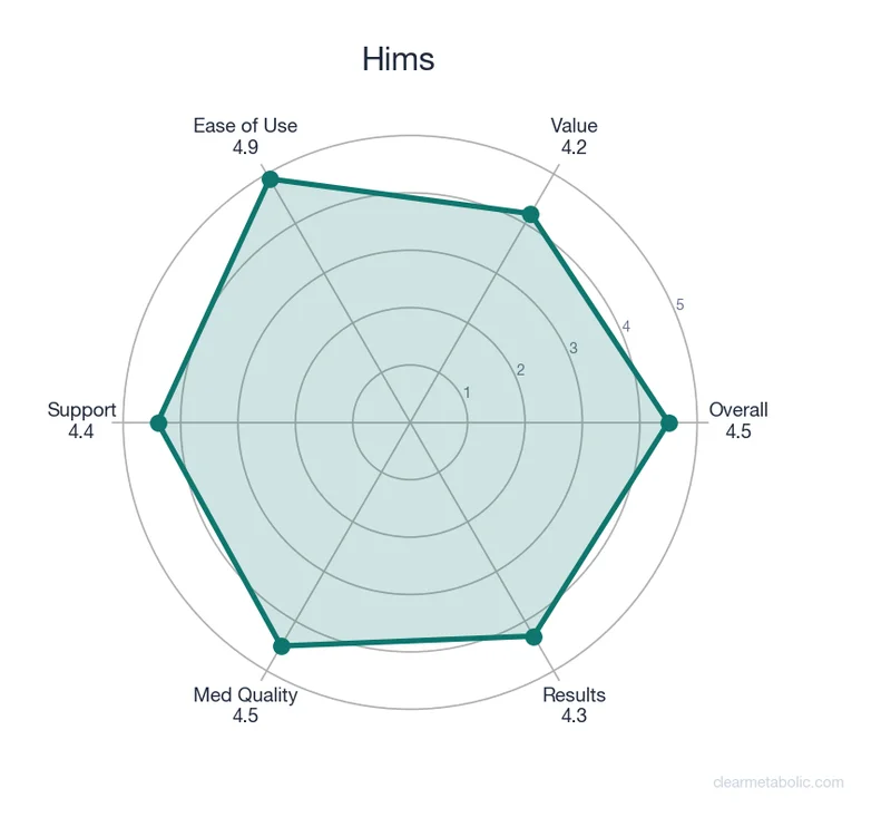 Radar chart showing Hims ratings across 6 categories