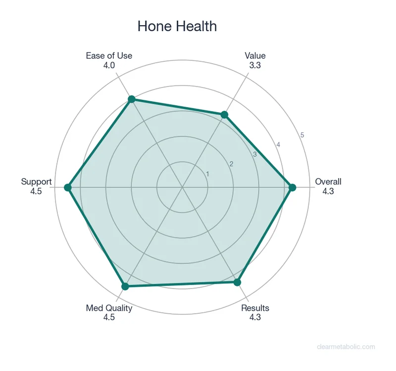Radar chart showing Hone Health ratings across 6 categories