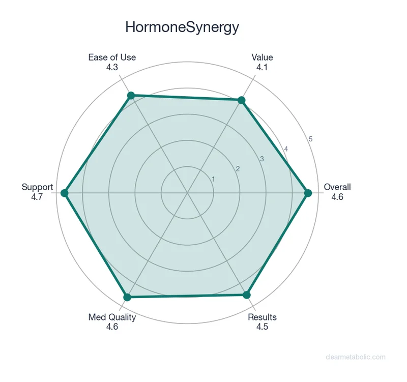 Radar chart showing HormoneSynergy ratings across 6 categories
