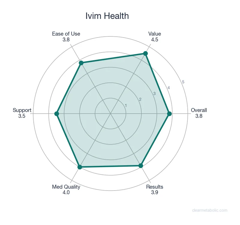 Radar chart showing Ivim Health ratings across 6 categories