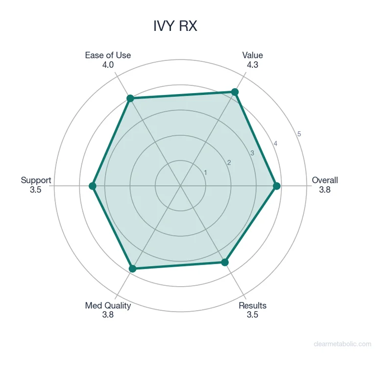 Radar chart showing IVY RX ratings across 6 categories