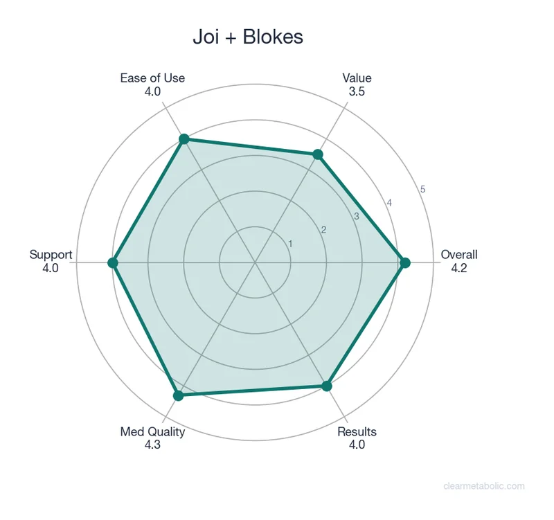 Radar chart showing Joi + Blokes ratings across 6 categories