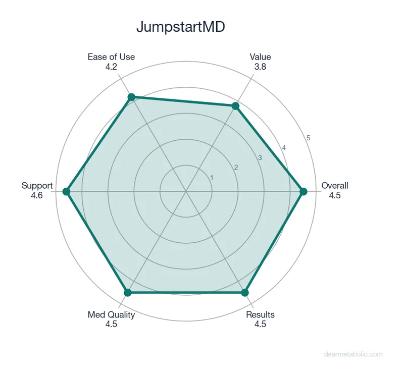 Radar chart showing JumpstartMD ratings across 6 categories