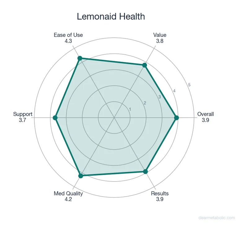Radar chart showing Lemonaid Health ratings across 6 categories